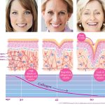 Collagen เพื่อสุขภาพผิว สุขภาพร่างกาย
