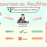 การขอ อย, ขั้นตอนการขอ อย.
