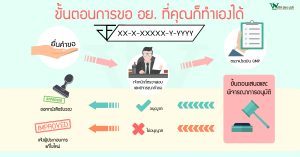 การขอ อย, ขั้นตอนการขอ อย.